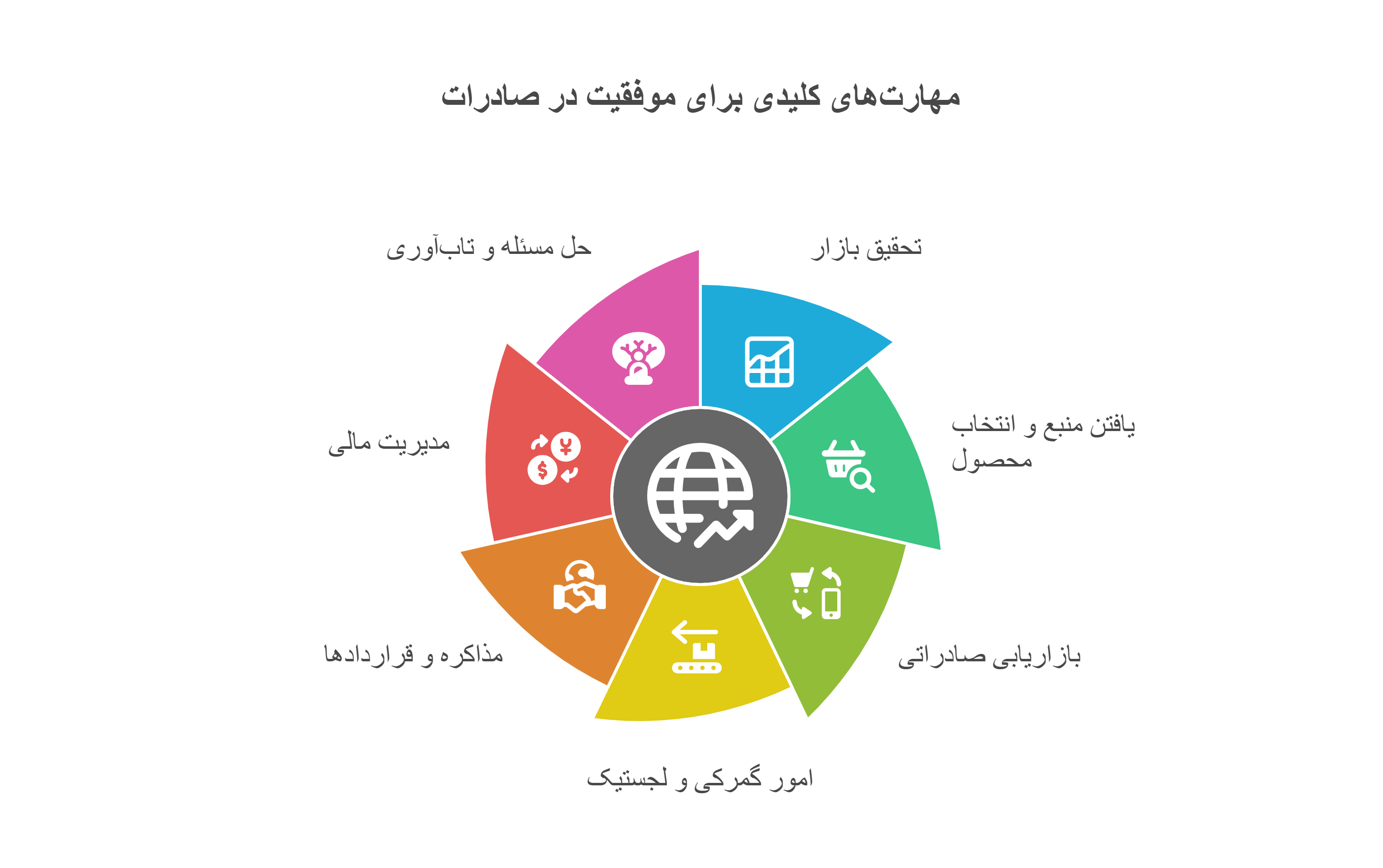 مهارت‌های صادرات و واردات